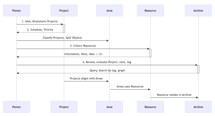 PARA Method Diagram