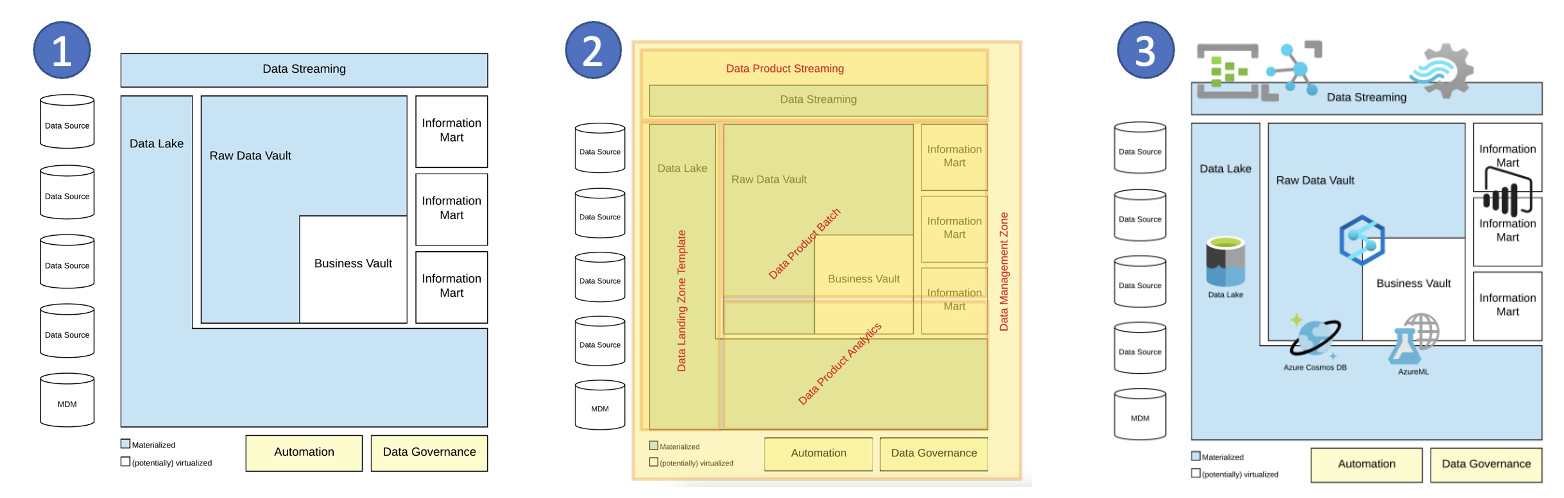 Data Vault Architecture